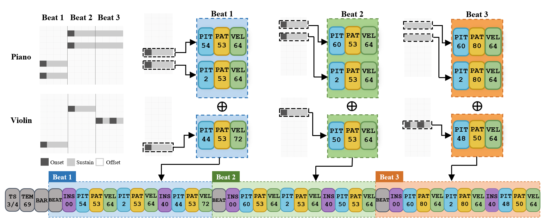 BEAT framework: beat-aligned enumeration of active tones