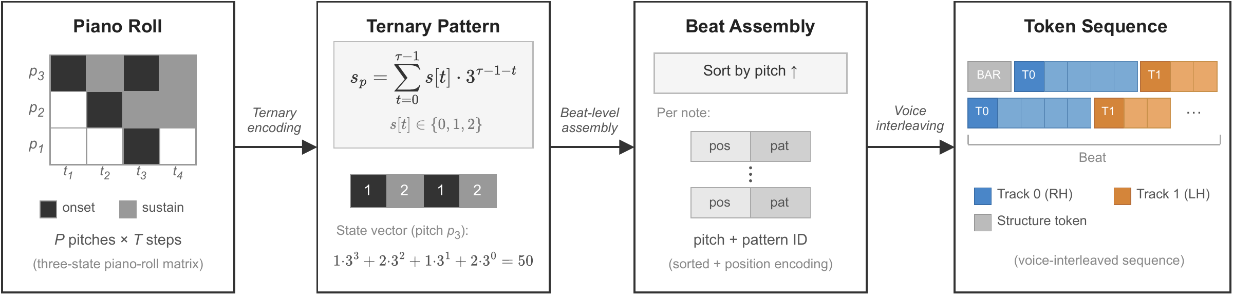 The BEAT encoding pipeline from beat-grid piano roll to rhythm pattern and pitch position tokens.
