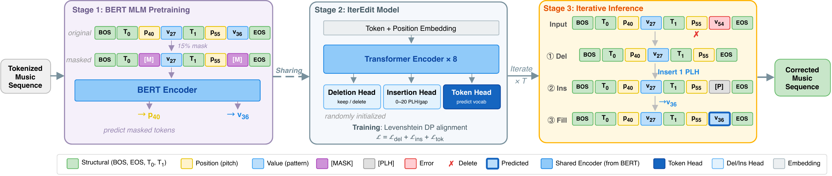 IterEdit pre-training, joint training of three editing heads, and iterative delete-insert-predict inference.