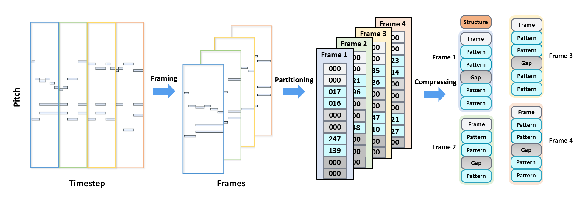 First research result visualization