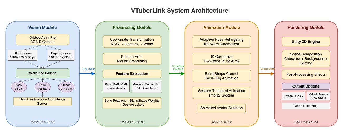 VTuberLink: Real-Time 3D Virtual Avatar Driving System via RGB-D Vision