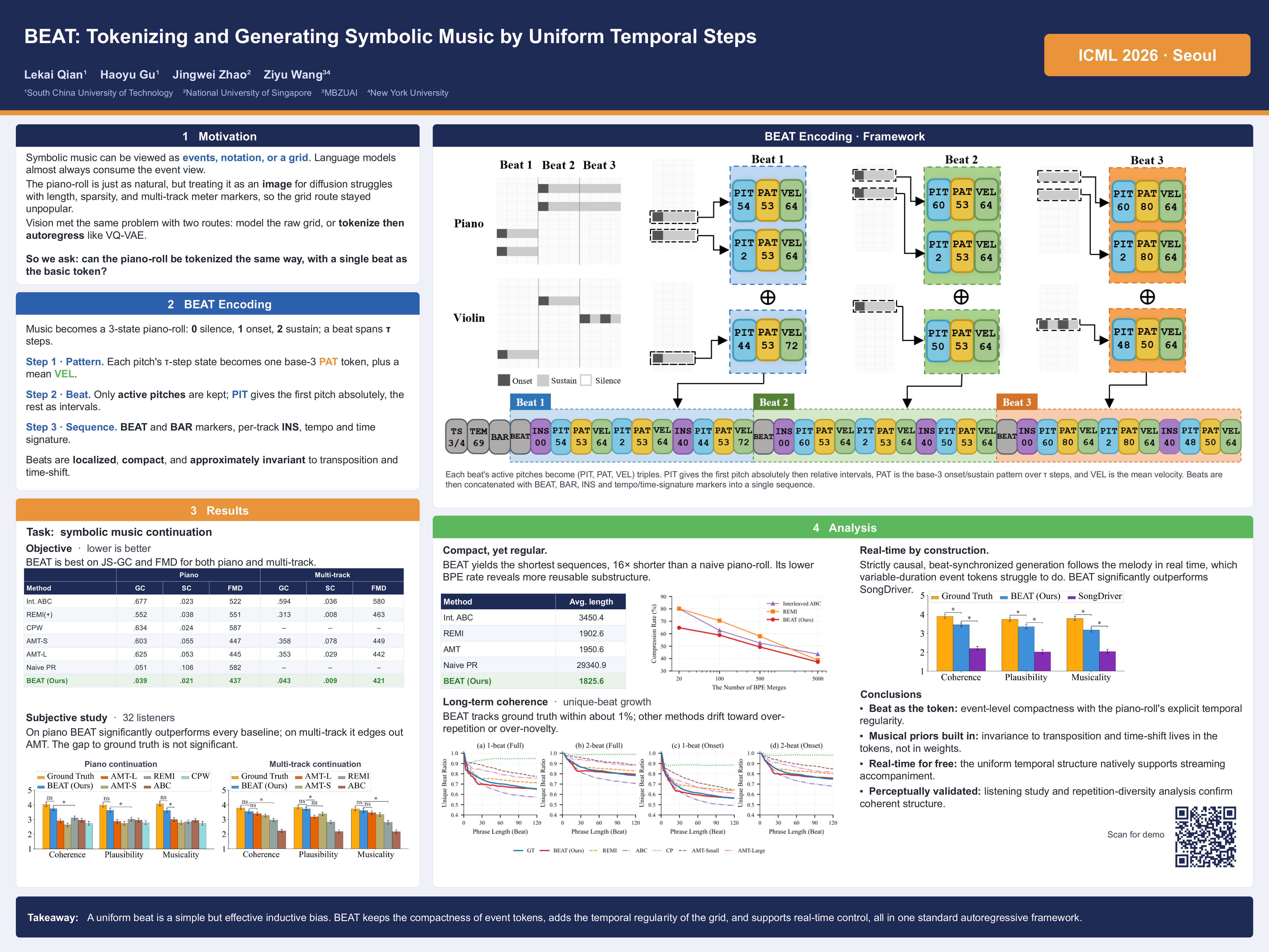 BEAT: Tokenizing and Generating Symbolic Music by Uniform Temporal Steps — ICML 2026 poster